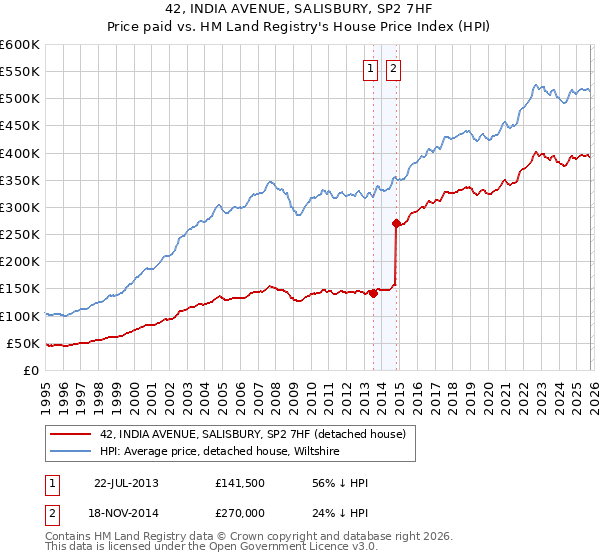 42, INDIA AVENUE, SALISBURY, SP2 7HF: Price paid vs HM Land Registry's House Price Index