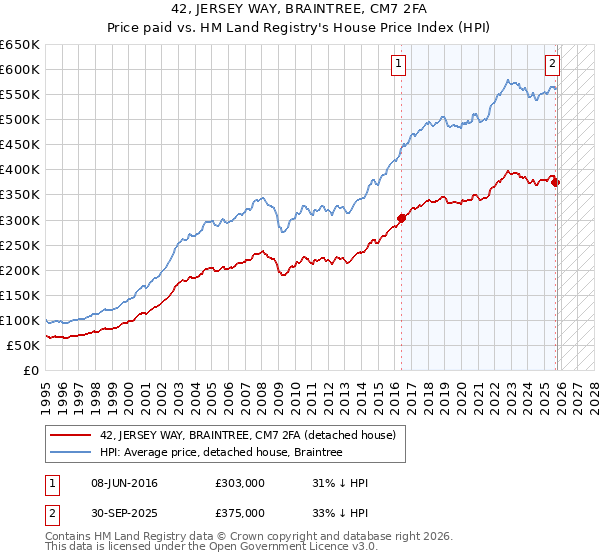 42, JERSEY WAY, BRAINTREE, CM7 2FA: Price paid vs HM Land Registry's House Price Index