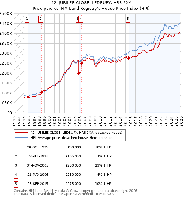 42, JUBILEE CLOSE, LEDBURY, HR8 2XA: Price paid vs HM Land Registry's House Price Index