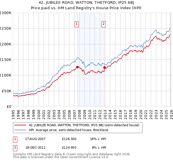 42, JUBILEE ROAD, WATTON, THETFORD, IP25 6BJ: Price paid vs HM Land Registry's House Price Index