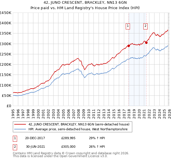 42, JUNO CRESCENT, BRACKLEY, NN13 6GN: Price paid vs HM Land Registry's House Price Index