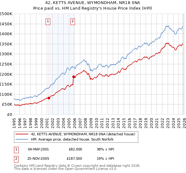 42, KETTS AVENUE, WYMONDHAM, NR18 0NA: Price paid vs HM Land Registry's House Price Index