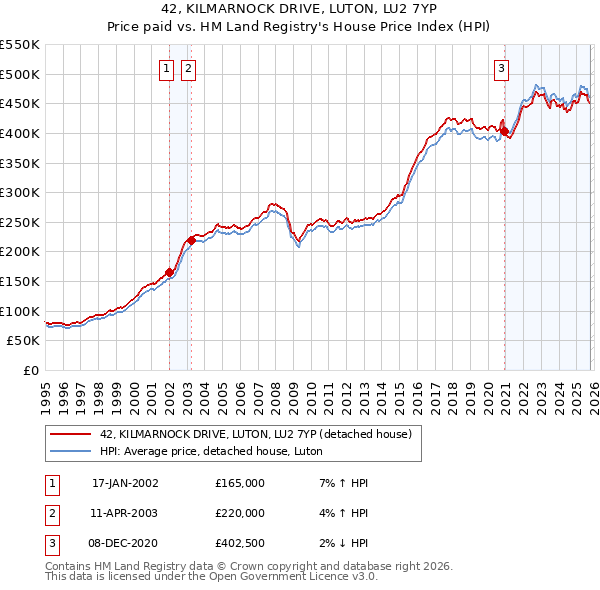 42, KILMARNOCK DRIVE, LUTON, LU2 7YP: Price paid vs HM Land Registry's House Price Index