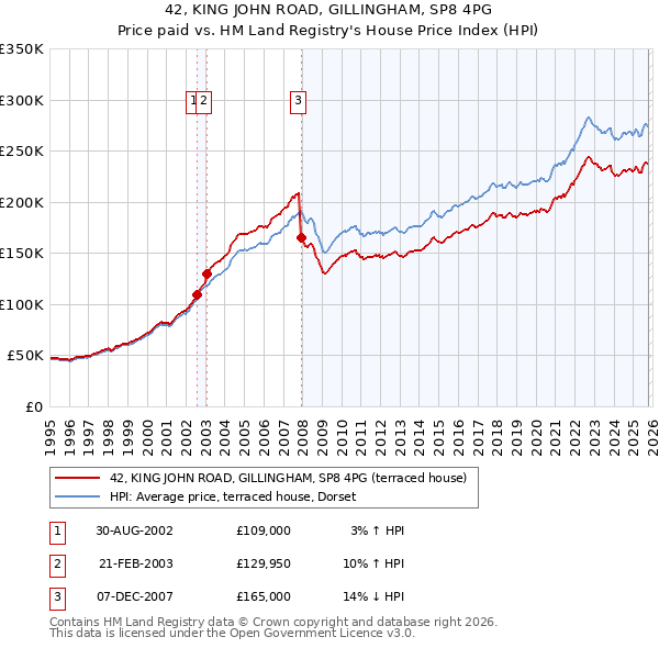 42, KING JOHN ROAD, GILLINGHAM, SP8 4PG: Price paid vs HM Land Registry's House Price Index
