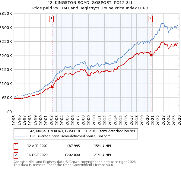 42, KINGSTON ROAD, GOSPORT, PO12 3LL: Price paid vs HM Land Registry's House Price Index