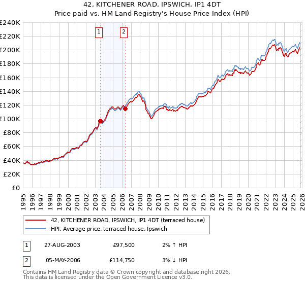 42, KITCHENER ROAD, IPSWICH, IP1 4DT: Price paid vs HM Land Registry's House Price Index