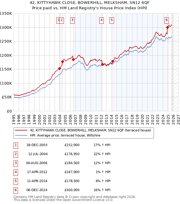 42, KITTYHAWK CLOSE, BOWERHILL, MELKSHAM, SN12 6QF: Price paid vs HM Land Registry's House Price Index