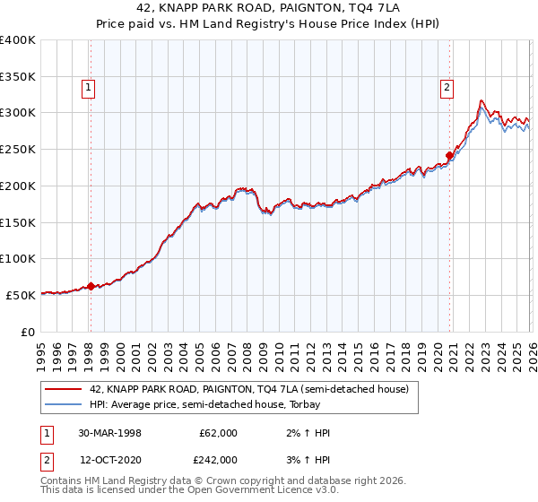 42, KNAPP PARK ROAD, PAIGNTON, TQ4 7LA: Price paid vs HM Land Registry's House Price Index