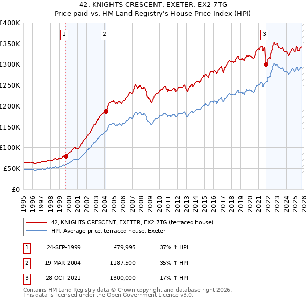 42, KNIGHTS CRESCENT, EXETER, EX2 7TG: Price paid vs HM Land Registry's House Price Index