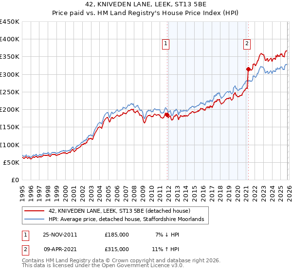 42, KNIVEDEN LANE, LEEK, ST13 5BE: Price paid vs HM Land Registry's House Price Index