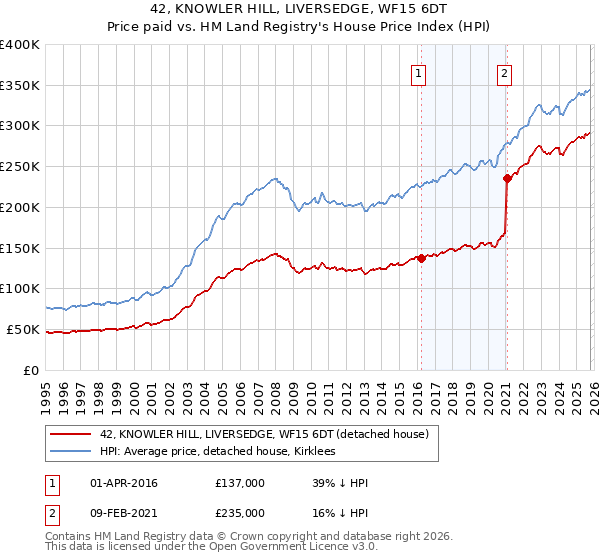 42, KNOWLER HILL, LIVERSEDGE, WF15 6DT: Price paid vs HM Land Registry's House Price Index