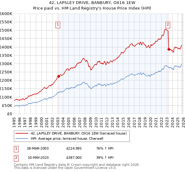 42, LAPSLEY DRIVE, BANBURY, OX16 1EW: Price paid vs HM Land Registry's House Price Index