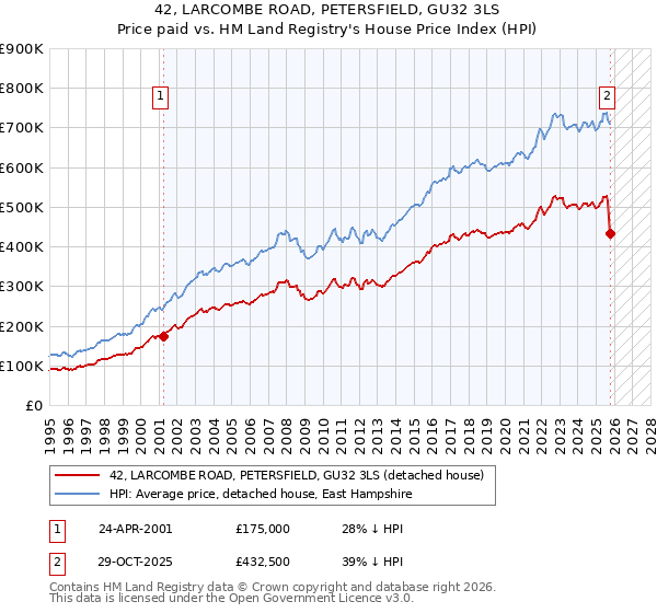 42, LARCOMBE ROAD, PETERSFIELD, GU32 3LS: Price paid vs HM Land Registry's House Price Index