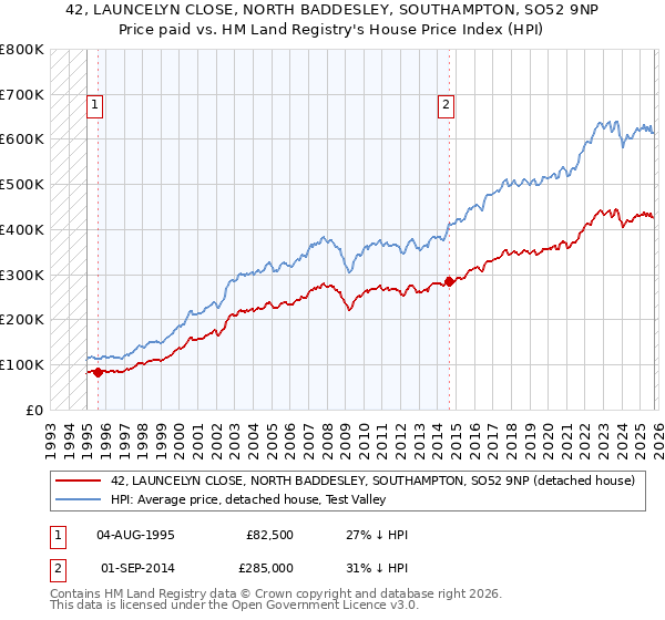 42, LAUNCELYN CLOSE, NORTH BADDESLEY, SOUTHAMPTON, SO52 9NP: Price paid vs HM Land Registry's House Price Index