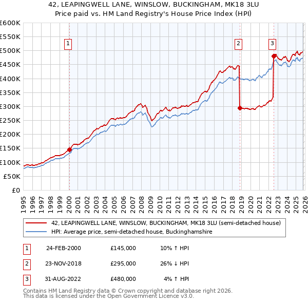 42, LEAPINGWELL LANE, WINSLOW, BUCKINGHAM, MK18 3LU: Price paid vs HM Land Registry's House Price Index