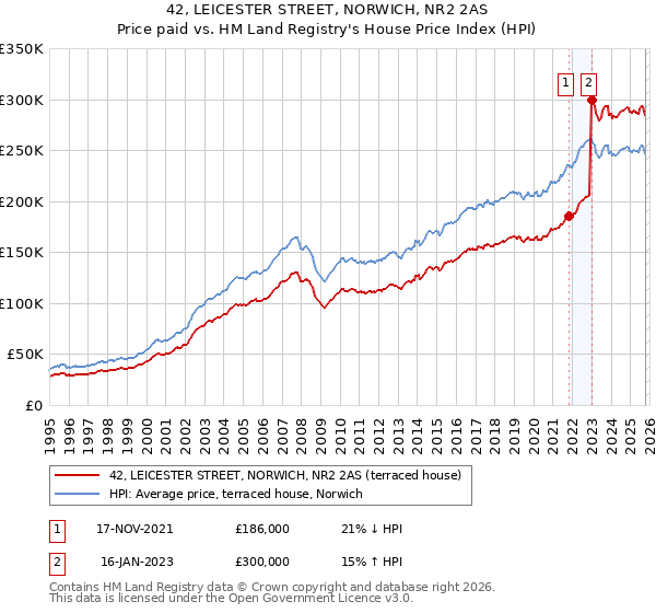42, LEICESTER STREET, NORWICH, NR2 2AS: Price paid vs HM Land Registry's House Price Index