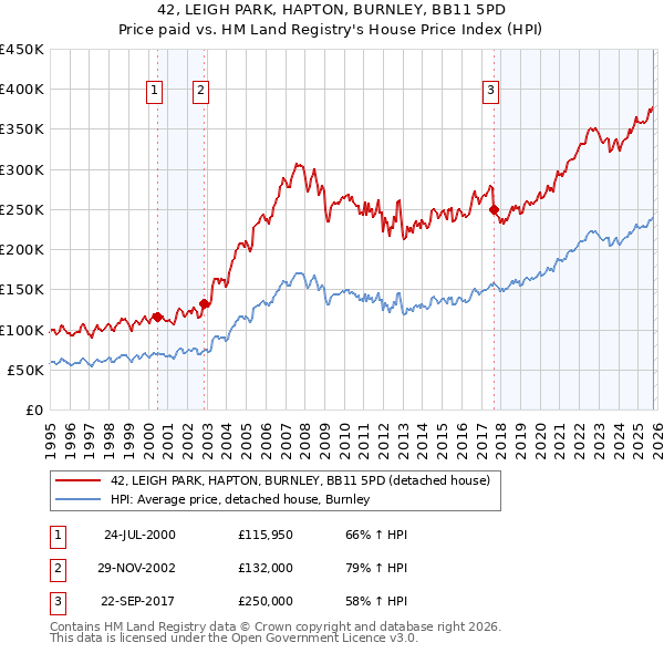 42, LEIGH PARK, HAPTON, BURNLEY, BB11 5PD: Price paid vs HM Land Registry's House Price Index