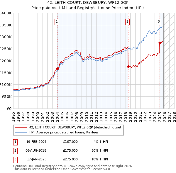 42, LEITH COURT, DEWSBURY, WF12 0QP: Price paid vs HM Land Registry's House Price Index