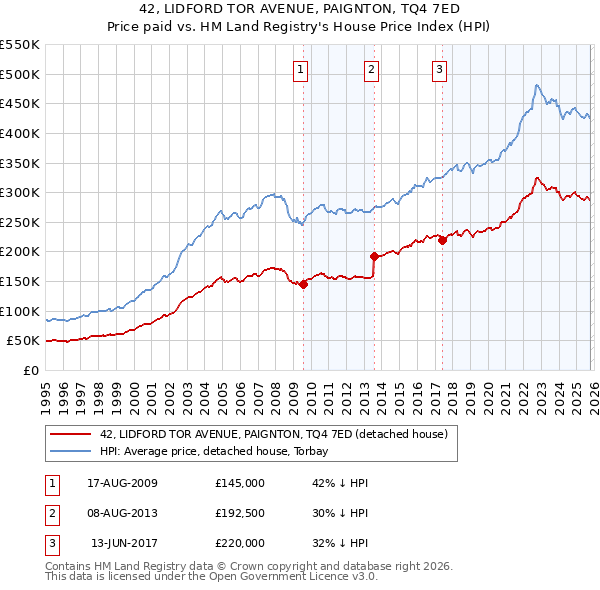 42, LIDFORD TOR AVENUE, PAIGNTON, TQ4 7ED: Price paid vs HM Land Registry's House Price Index