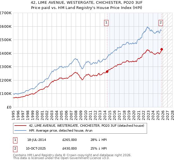 42, LIME AVENUE, WESTERGATE, CHICHESTER, PO20 3UF: Price paid vs HM Land Registry's House Price Index