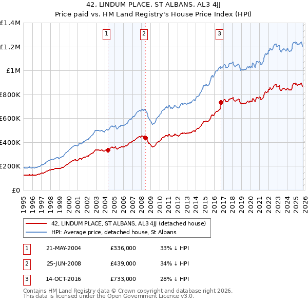 42, LINDUM PLACE, ST ALBANS, AL3 4JJ: Price paid vs HM Land Registry's House Price Index