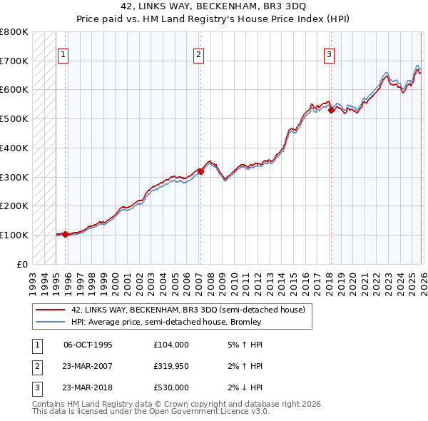 42, LINKS WAY, BECKENHAM, BR3 3DQ: Price paid vs HM Land Registry's House Price Index