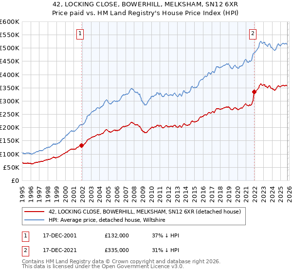 42, LOCKING CLOSE, BOWERHILL, MELKSHAM, SN12 6XR: Price paid vs HM Land Registry's House Price Index