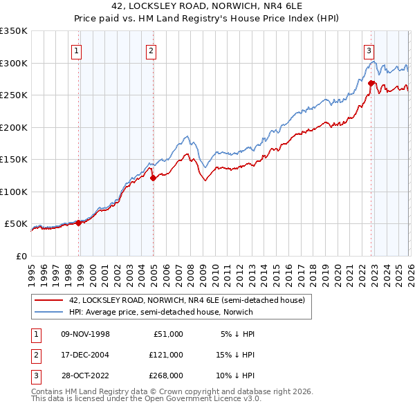 42, LOCKSLEY ROAD, NORWICH, NR4 6LE: Price paid vs HM Land Registry's House Price Index