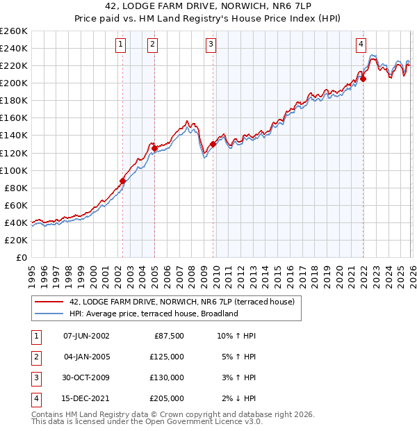 42, LODGE FARM DRIVE, NORWICH, NR6 7LP: Price paid vs HM Land Registry's House Price Index