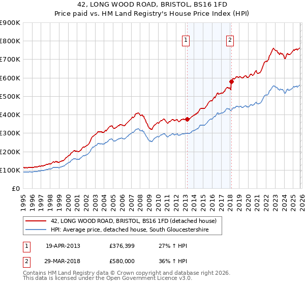 42, LONG WOOD ROAD, BRISTOL, BS16 1FD: Price paid vs HM Land Registry's House Price Index