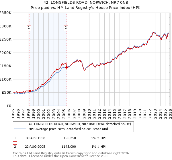 42, LONGFIELDS ROAD, NORWICH, NR7 0NB: Price paid vs HM Land Registry's House Price Index