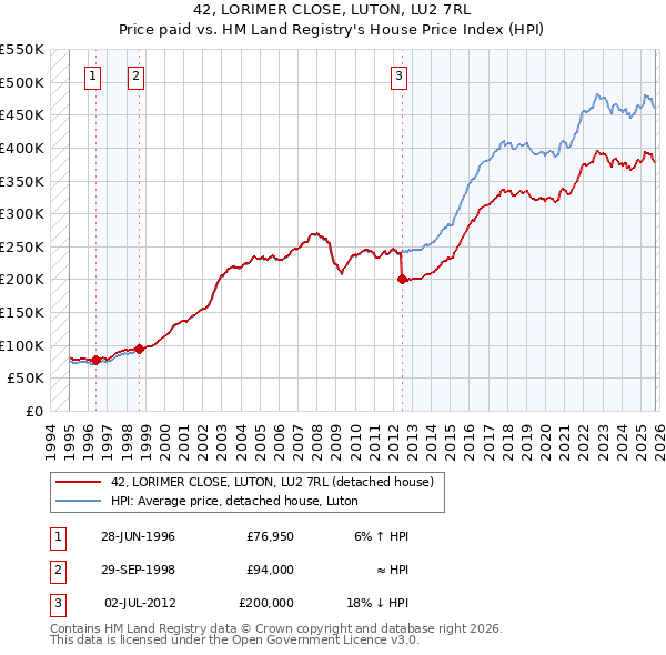 42, LORIMER CLOSE, LUTON, LU2 7RL: Price paid vs HM Land Registry's House Price Index