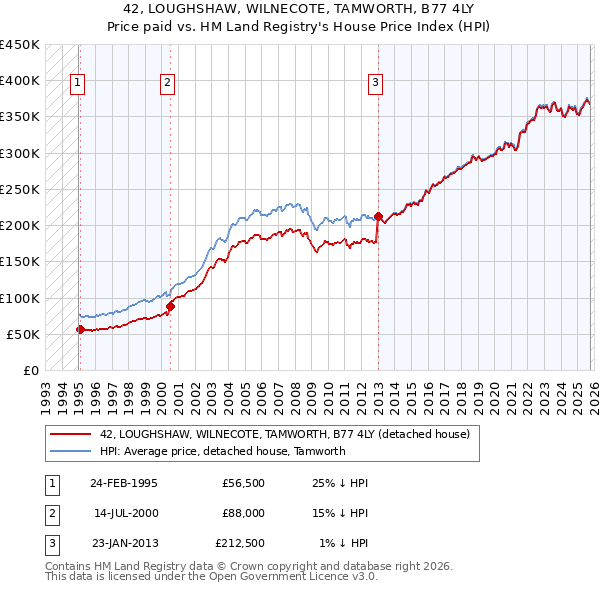 42, LOUGHSHAW, WILNECOTE, TAMWORTH, B77 4LY: Price paid vs HM Land Registry's House Price Index