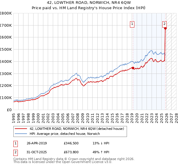 42, LOWTHER ROAD, NORWICH, NR4 6QW: Price paid vs HM Land Registry's House Price Index