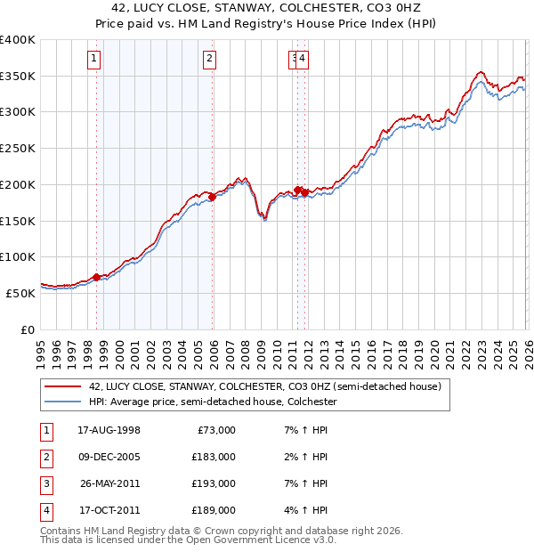 42, LUCY CLOSE, STANWAY, COLCHESTER, CO3 0HZ: Price paid vs HM Land Registry's House Price Index