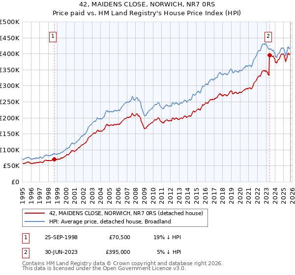 42, MAIDENS CLOSE, NORWICH, NR7 0RS: Price paid vs HM Land Registry's House Price Index