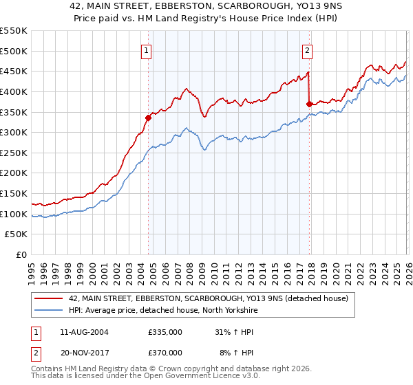42, MAIN STREET, EBBERSTON, SCARBOROUGH, YO13 9NS: Price paid vs HM Land Registry's House Price Index