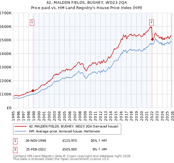 42, MALDEN FIELDS, BUSHEY, WD23 2QA: Price paid vs HM Land Registry's House Price Index