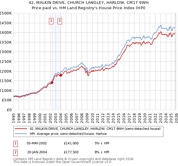 42, MALKIN DRIVE, CHURCH LANGLEY, HARLOW, CM17 9WH: Price paid vs HM Land Registry's House Price Index