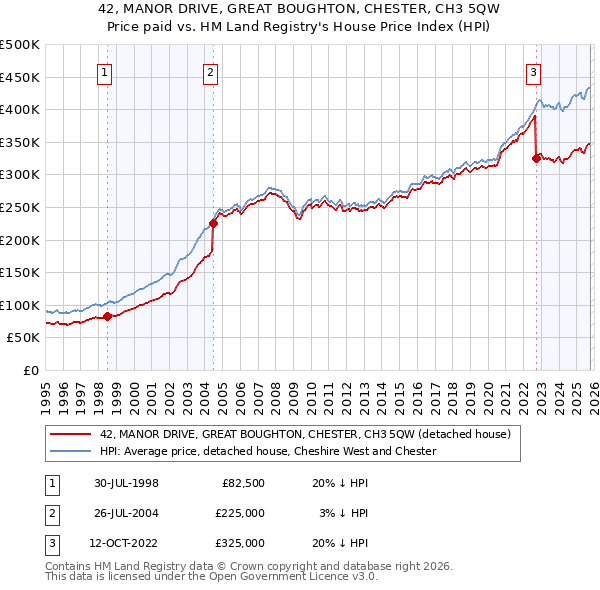 42, MANOR DRIVE, GREAT BOUGHTON, CHESTER, CH3 5QW: Price paid vs HM Land Registry's House Price Index
