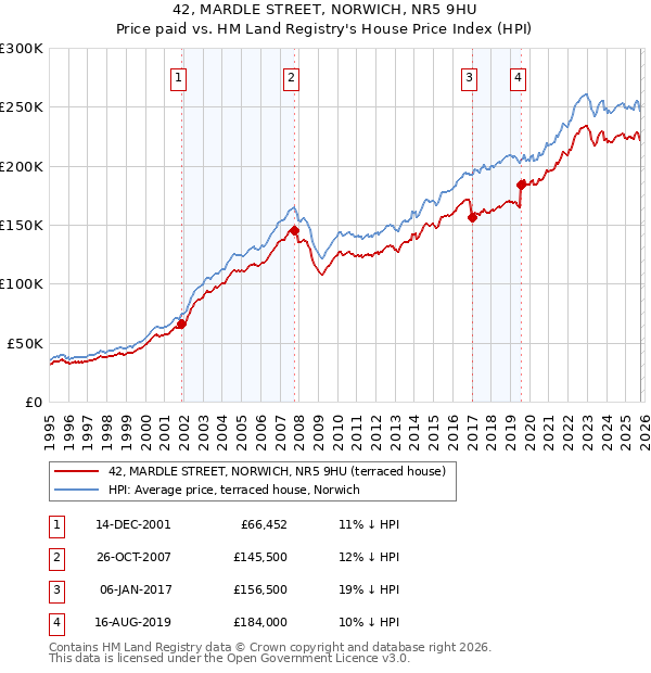 42, MARDLE STREET, NORWICH, NR5 9HU: Price paid vs HM Land Registry's House Price Index