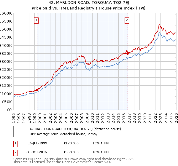 42, MARLDON ROAD, TORQUAY, TQ2 7EJ: Price paid vs HM Land Registry's House Price Index