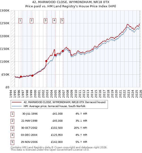 42, MARWOOD CLOSE, WYMONDHAM, NR18 0TX: Price paid vs HM Land Registry's House Price Index