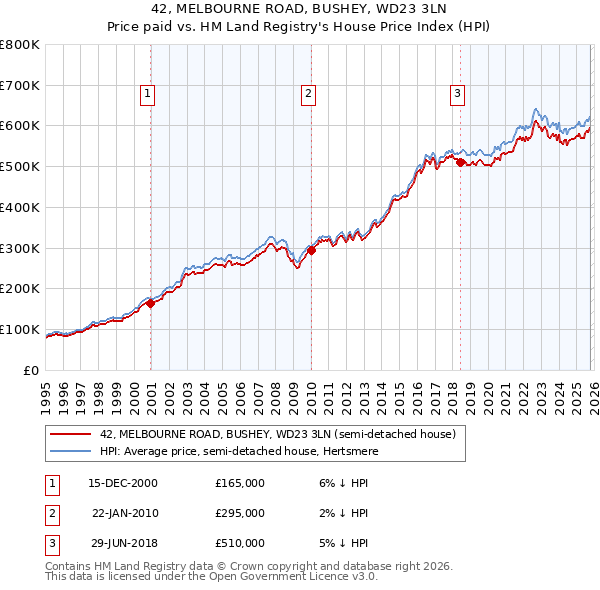 42, MELBOURNE ROAD, BUSHEY, WD23 3LN: Price paid vs HM Land Registry's House Price Index