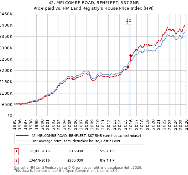 42, MELCOMBE ROAD, BENFLEET, SS7 5NB: Price paid vs HM Land Registry's House Price Index