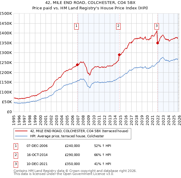 42, MILE END ROAD, COLCHESTER, CO4 5BX: Price paid vs HM Land Registry's House Price Index
