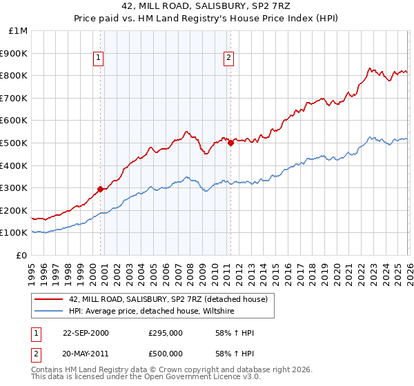 42, MILL ROAD, SALISBURY, SP2 7RZ: Price paid vs HM Land Registry's House Price Index