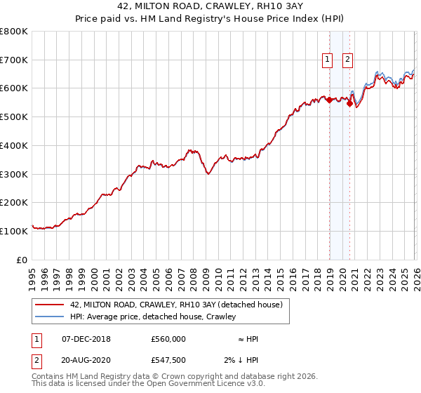 42, MILTON ROAD, CRAWLEY, RH10 3AY: Price paid vs HM Land Registry's House Price Index