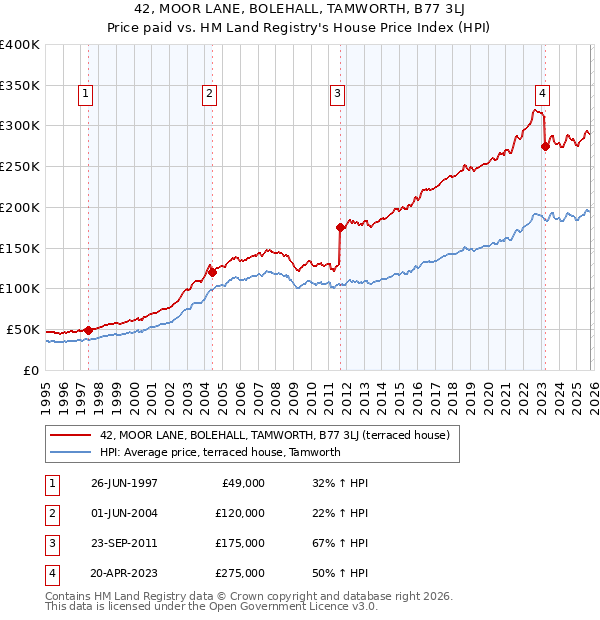 42, MOOR LANE, BOLEHALL, TAMWORTH, B77 3LJ: Price paid vs HM Land Registry's House Price Index