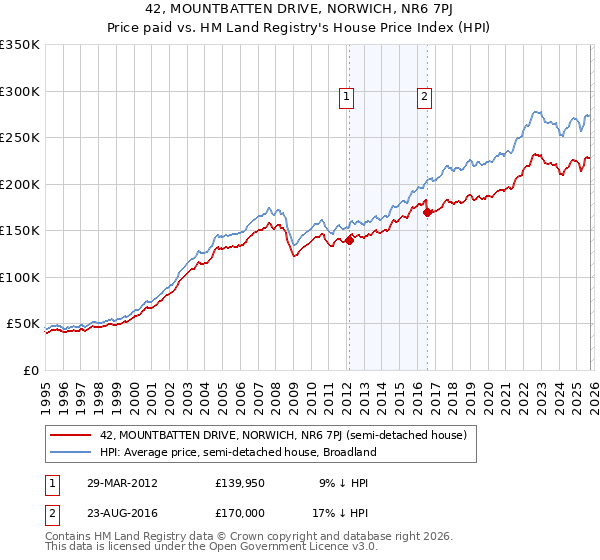 42, MOUNTBATTEN DRIVE, NORWICH, NR6 7PJ: Price paid vs HM Land Registry's House Price Index